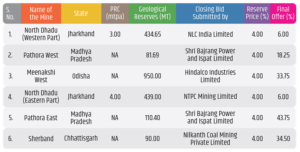 Ministry of Coal: चार राज्यों की छह कोयला खदानों की नीलामी बढ़ी; जानिए खबर 