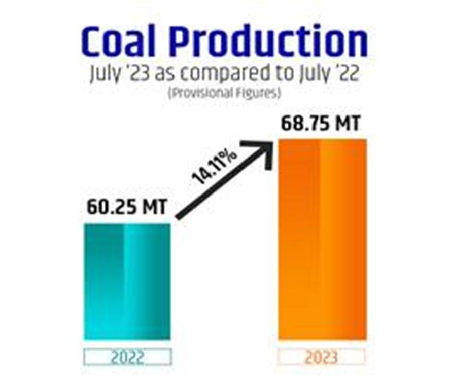 Ministry of Coal: जुलाई तक संचयी कोयला उत्पादन पहुंचा 292.12 मिलियन टन; जानिए