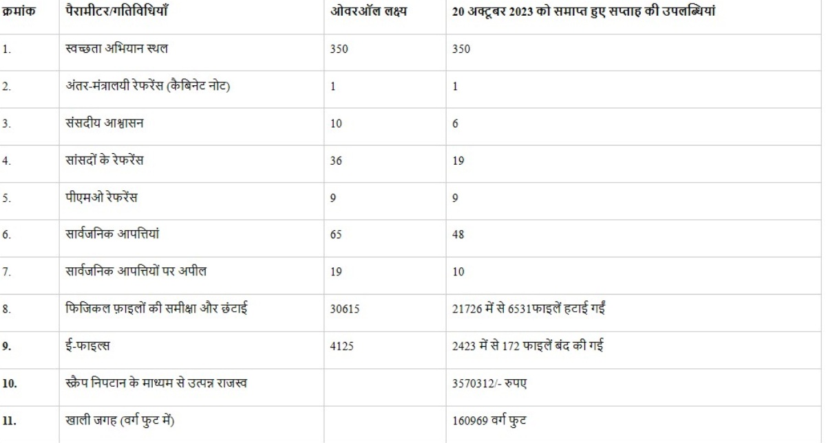 National news: विशेष अभियान 3.0 में जल संसाधन, नदी विकास एवं गंगा संरक्षण विभाग की उपलब्धियाँ; जानिए  