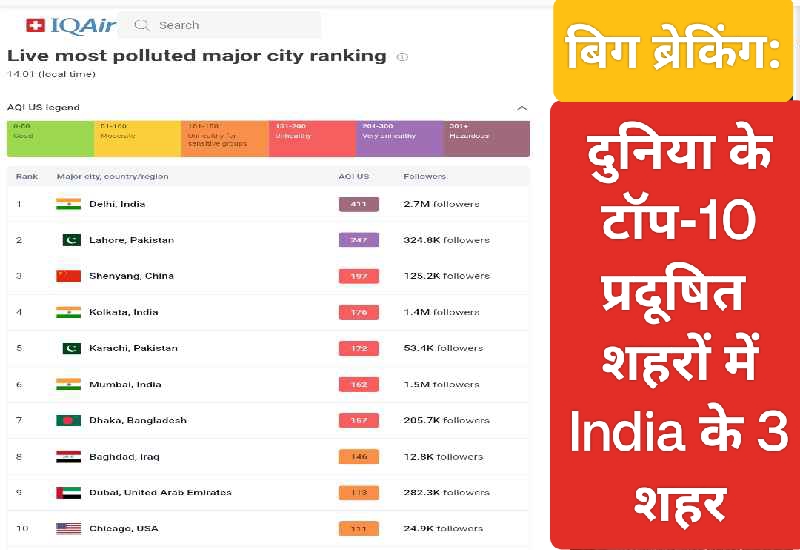 polluted city: दिल्ली दुनिया में सबसे प्रदूषित शहर, टॉप-10 में 3 शहर भारत के; जानिए