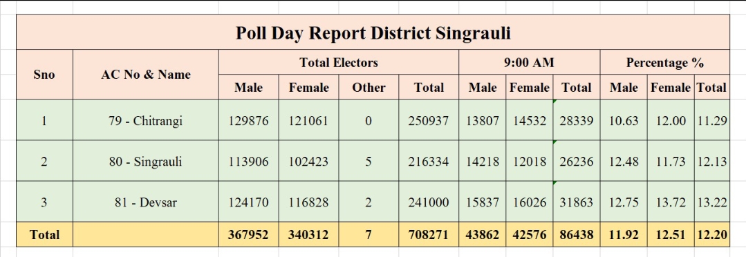 Singrauli Breaking: सिंगरौली में सुबह 9 बजे तक कितना मतदान हुआ; देखिये ताज़ा रिपोर्ट