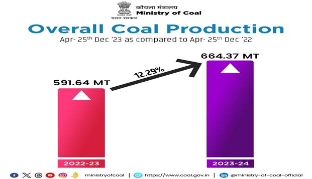 Ministry of Coal: वित्तीय वर्ष 2023-24 में 25 दिसंबर तक कितना कोयला उत्पादन हुआ; जानिए 