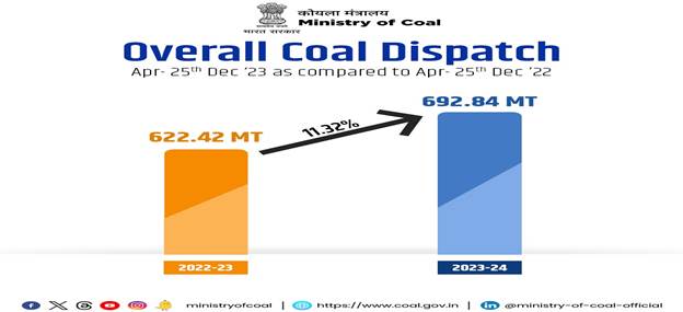 Ministry of Coal: वित्तीय वर्ष 2023-24 में 25 दिसंबर तक कितना कोयला उत्पादन हुआ; जानिए 