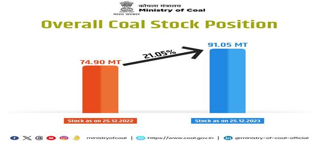 Ministry of Coal: वित्तीय वर्ष 2023-24 में 25 दिसंबर तक कितना कोयला उत्पादन हुआ; जानिए