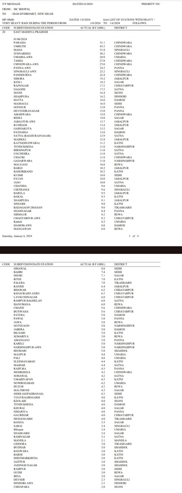 Weather News: MP में 6 जनवरी की सुबह तक कहाँ कितनी हुई बेमौसम बारिश; देखिये लिस्ट
