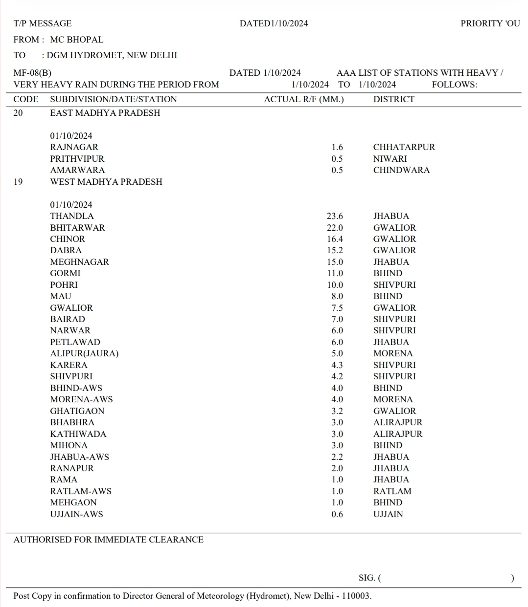 Weather News: मध्यप्रदेश में कहाँ, कितनी बारिश हुई; देखिये लेटेस्ट अपडेट