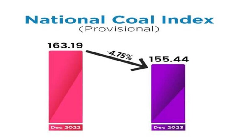 Ministry of Coal: राष्ट्रीय कोयला सूचकांक में दिसंबर, 2023 में 4.75 प्रतिशत की गिरावट; जानिए