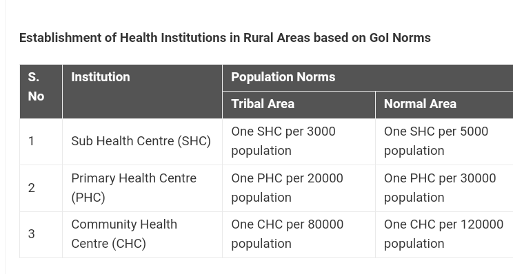 What you know: MP में कितनी आबादी में कौन सा स्वास्थ्य केंद्र होना चाहिए?;जानिए