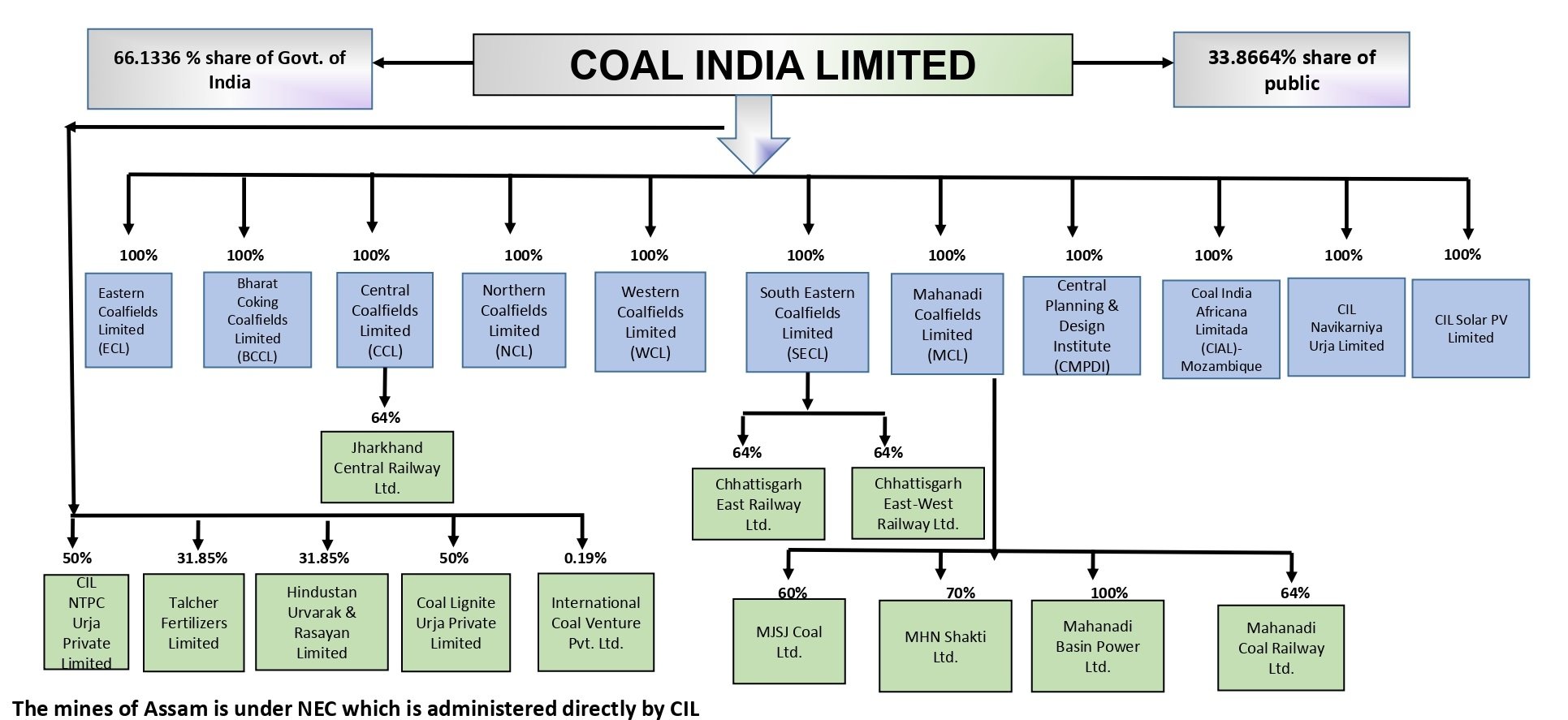 Coal India: कोल इंडिया की कार्पोरेट संरचना के बारे में क्या आपको पता है?; देखिए