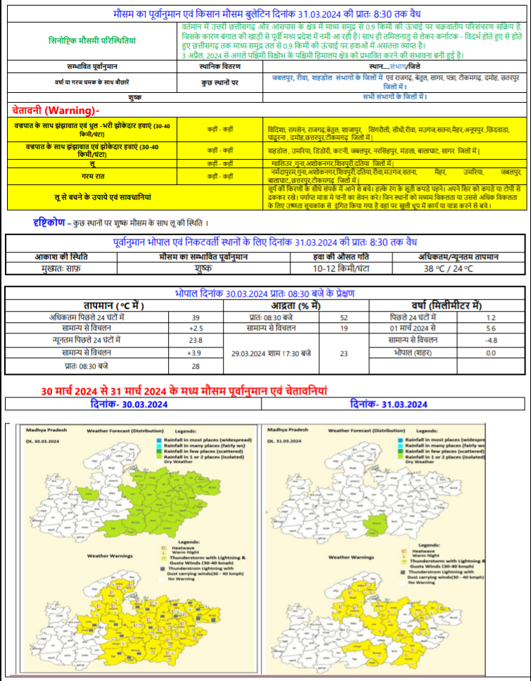 mp weather alert: रीवा, मऊगंज, सीधी, सिंगरौली समेत कई जिलों में 31 मार्च को बदलने वाला है मौसम; देखिए ताजा रिपोर्ट