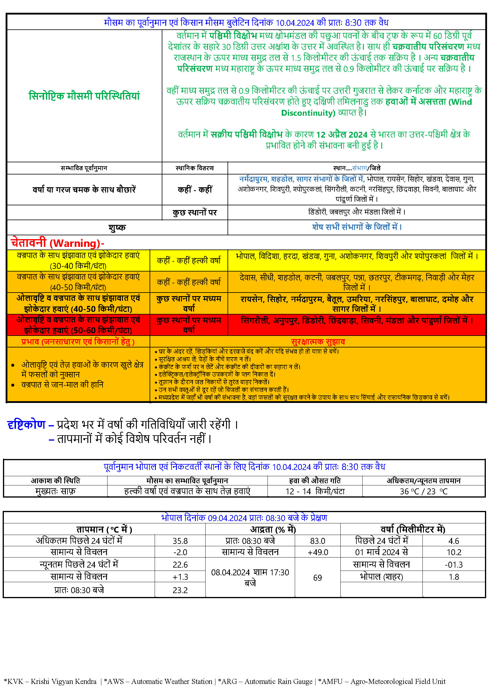 weather warning: सिंगरौली, अनूपपुर समेत 7 जिलों में मौसम का रेड अलर्ट; जानिए किस दिन के लिए?