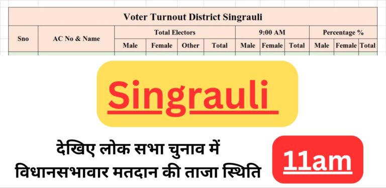 Singrauli Breaking: सिंगरौली के लोकसभा केंद्रों में सुबह 11 बजे तक कितना मतदान हुआ?; देखिए ताजा रिपोर्ट