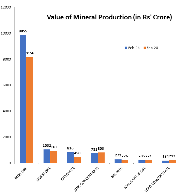 Ministry of Mines: देश के खनिज उत्पादन में पिछले वर्ष की तुलना में फरवरी के दौरान 8 प्रतिशत की वृद्धि हुई; जानिए