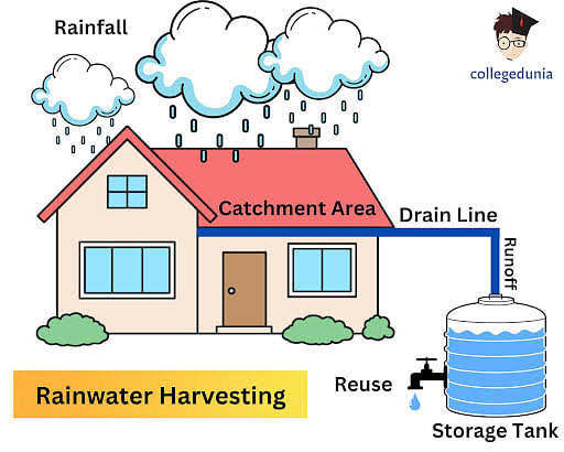 Water harvesting: भू जलस्तर बढ़ाने में सहायक है वाटर हार्वेस्टिंग