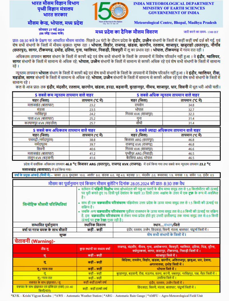 MP weather breaking: MP के इन जिलों में लू का रेड अलर्ट; जानिए