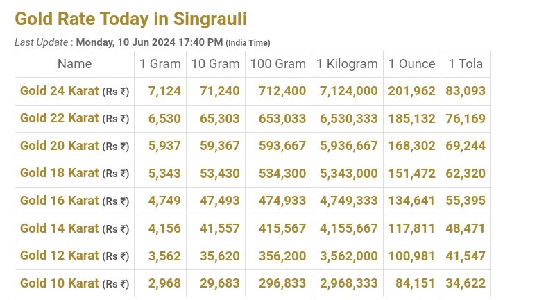 gold price in singrauli today: सिंगरौली में किस कैरेट के सोने का क्या दाम?; जानिए