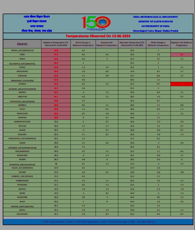 heat wave in vindhya: सिंगरौली, सीधी, रीवा में भीषण गर्मी का प्रकोप; देखिए मौसम केंद्र की रिपोर्ट