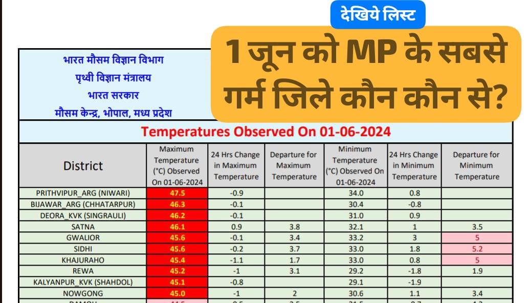 Singrauli Breaking: 1 जून को सिंगरौली MP का तीसरा सबसे गर्म शहर; देखिये टॉप शहरों को लिस्ट