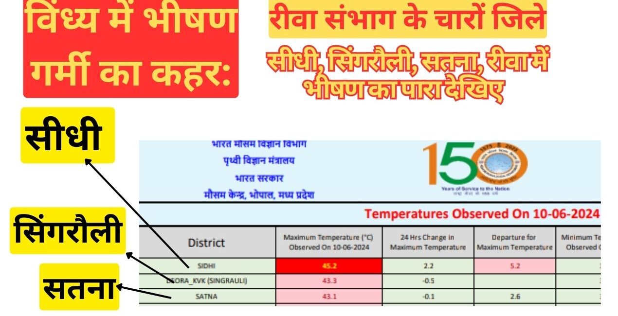 Weather News: MP में टॉप 4 सर्वाधिक गर्म जिले सीधी, सिंगरौली, सतना, रीवा; देखिए