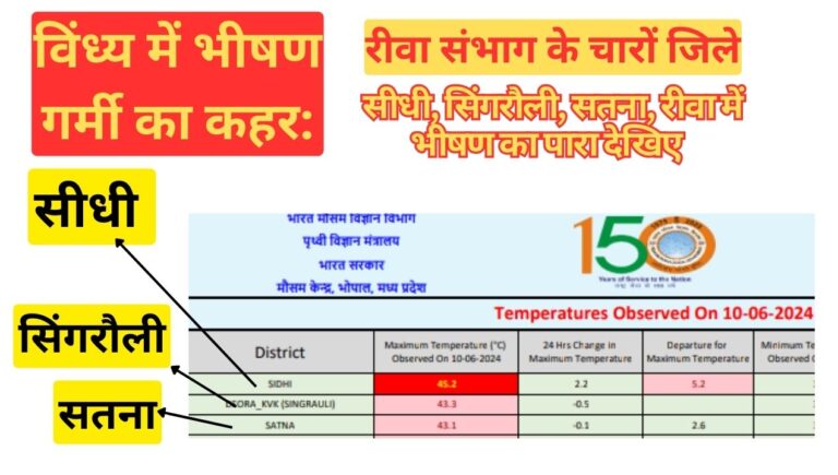 Weather News: MP में टॉप 4 सर्वाधिक गर्म जिले सीधी, सिंगरौली, सतना, रीवा; देखिए