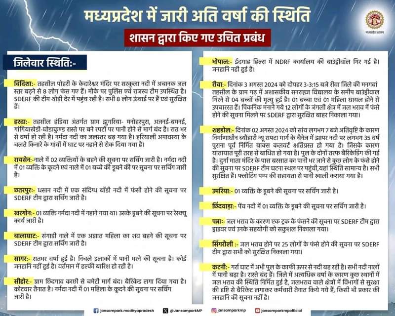 Weather News: मध्य प्रदेश में अतिवर्षा दौरान किस जिले में क्या बड़ा घटनाक्रम हुआ; जानिए