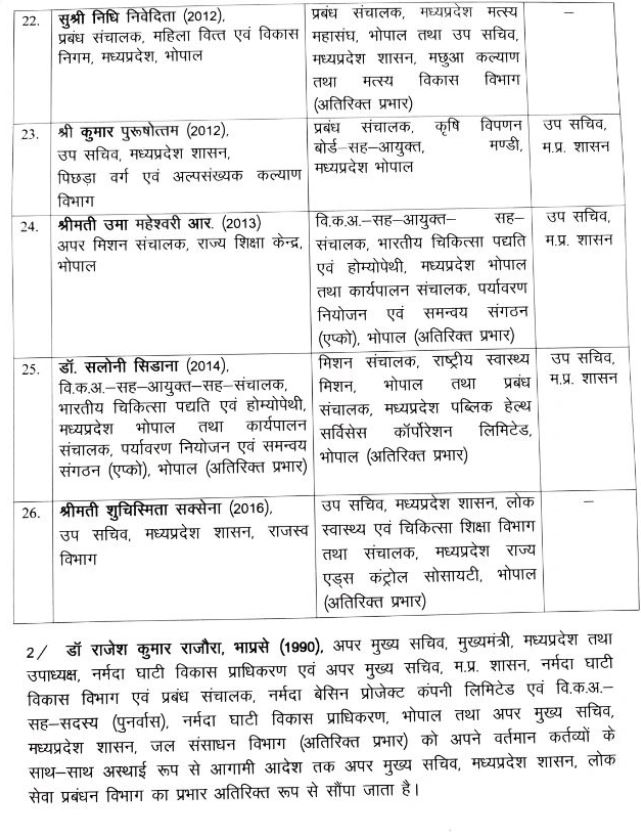 IAS Transfer in MP: मध्य प्रदेश में आधी रात को चला तबादला एक्सप्रेस, 26 IAS अधिकारियों का हुआ तबादला, देखे लिस्ट