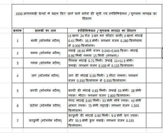 MP News: सिंगरौली में आंगनबाड़ियों के लिए जग, चम्मच, करछी खरीदने मामले में राज्य सरकार ने दिया ये जवाब; जानिए
