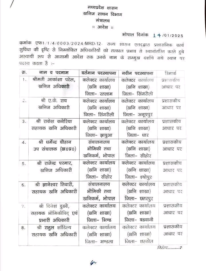 MP News: सीधी, सिंगरौली, शहडोल, अनूपपुर के खनिज अधिकारियों के तबादले; देखिए लिस्ट