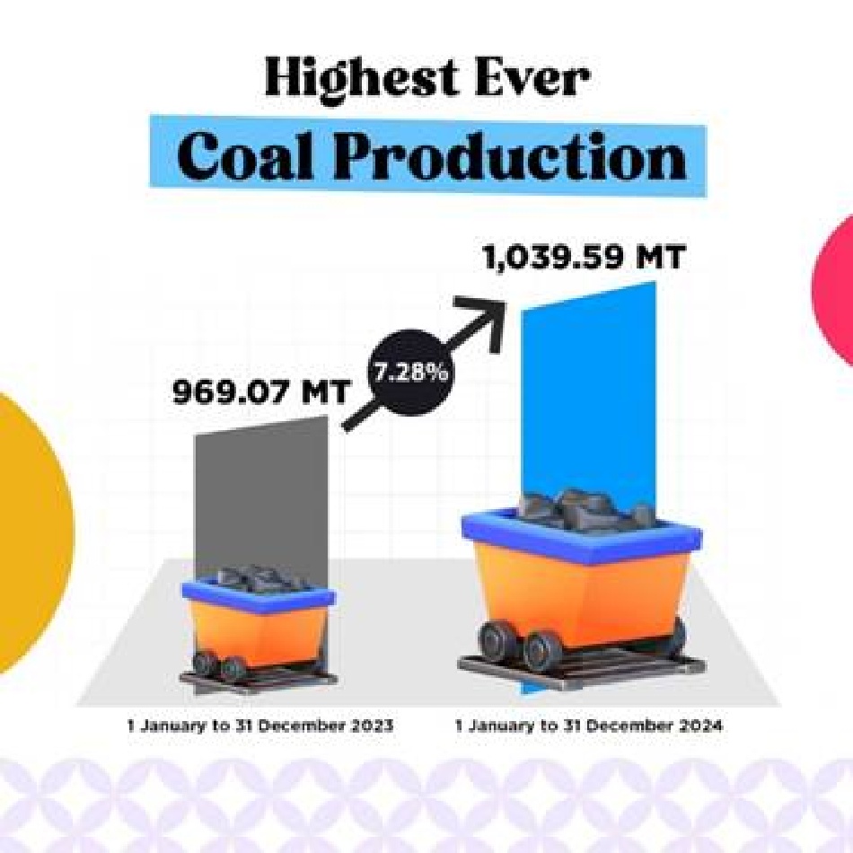 Ministry of coal: कोयला क्षेत्र ने 2024 में अब तक का सर्वाधिक उत्पादन और प्रेषण हासिल किया; जानिए