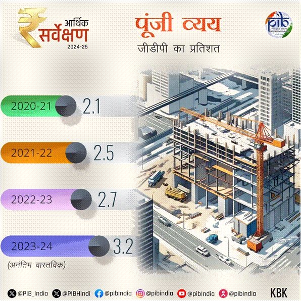 Budget 2025: 2025 में भारत का वास्त्विक जीडीपी वृद्धि 6.4% रही, 2026 में 6.3% से 6.8% तक रहने का अनुमान; जानिए