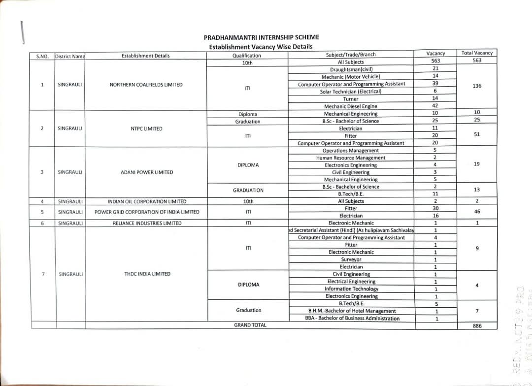 PM Internship Scheme: प्रधानमंत्री इंटर्नशिप योजना राउंड-2 से सिंगरौली में देश की इन नामी कंपनियों में कार्य करने का मिलेगा अवसर; जानिए