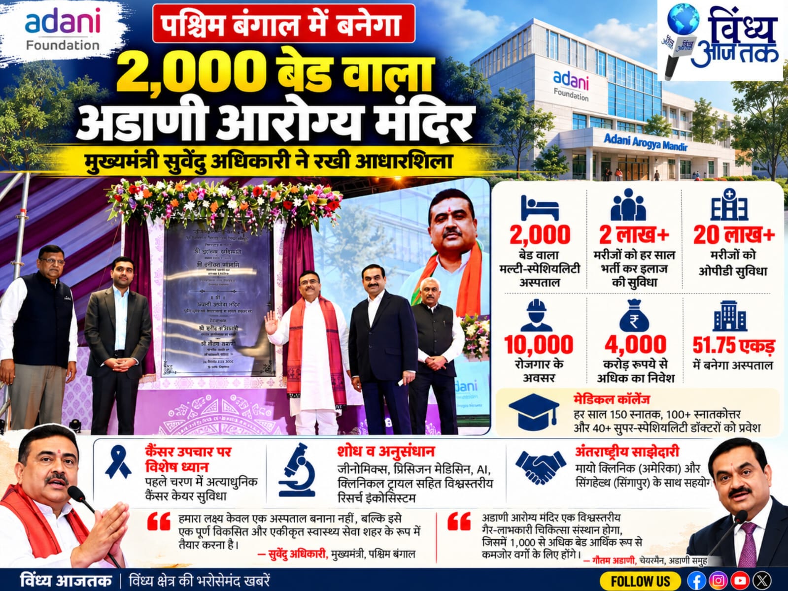 Adani News: पश्चिम बंगाल में बनेगा 2,000 बेड वाला ‘अडाणी आरोग्य मंदिर’, 4000 करोड़ से अधिक का निवेश